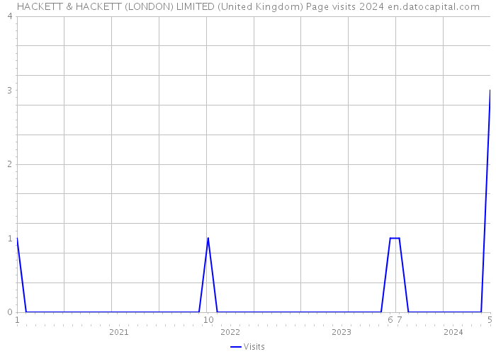 HACKETT & HACKETT (LONDON) LIMITED (United Kingdom) Page visits 2024 