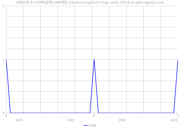 DESIGN & COMPLETE LIMITED (United Kingdom) Page visits 2024 