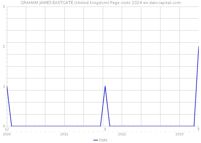GRAHAM JAMES EASTGATE (United Kingdom) Page visits 2024 