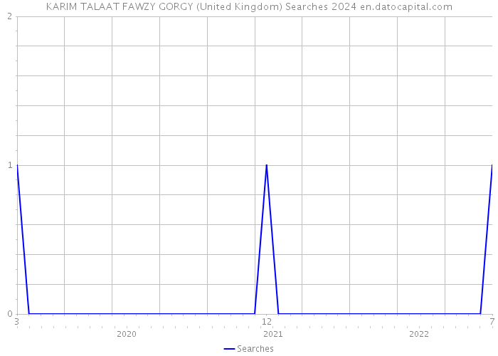 KARIM TALAAT FAWZY GORGY (United Kingdom) Searches 2024 