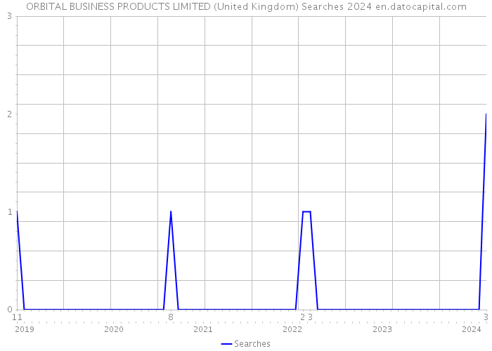 ORBITAL BUSINESS PRODUCTS LIMITED (United Kingdom) Searches 2024 