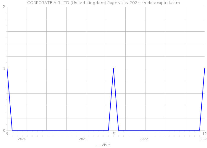 CORPORATE AIR LTD (United Kingdom) Page visits 2024 
