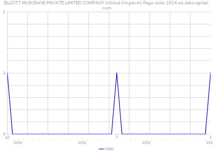 ELLIOTT MUSGRAVE PRIVATE LIMITED COMPANY (United Kingdom) Page visits 2024 