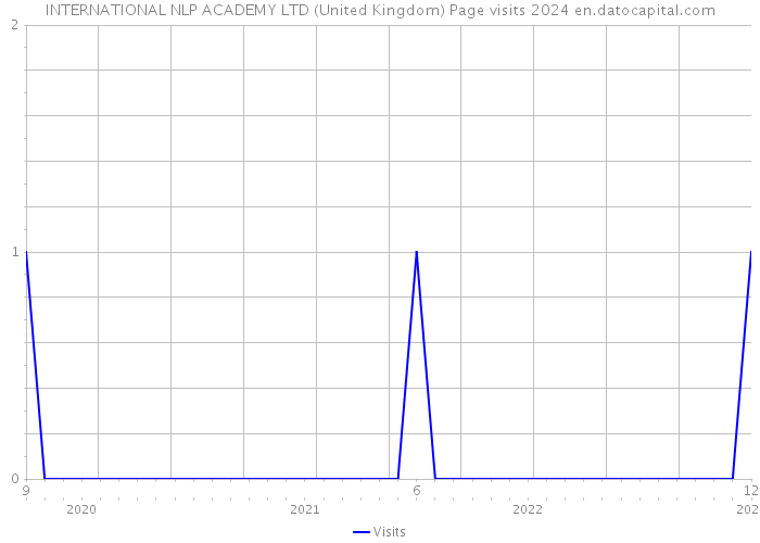 INTERNATIONAL NLP ACADEMY LTD (United Kingdom) Page visits 2024 