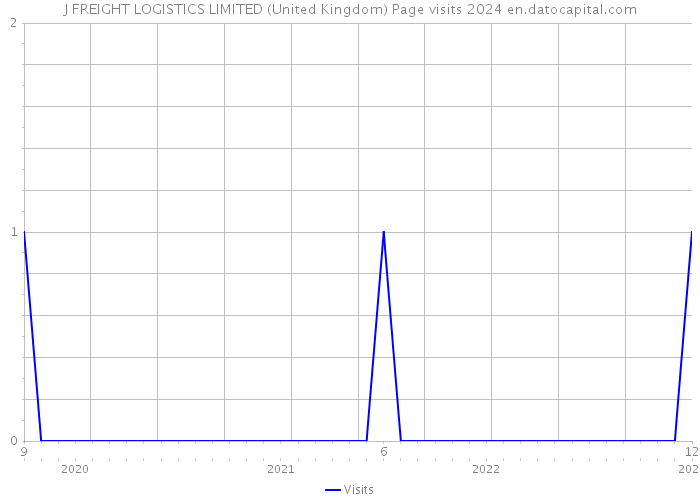 J FREIGHT LOGISTICS LIMITED (United Kingdom) Page visits 2024 