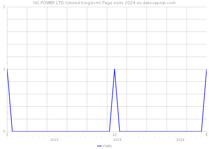 NG POWER LTD (United Kingdom) Page visits 2024 
