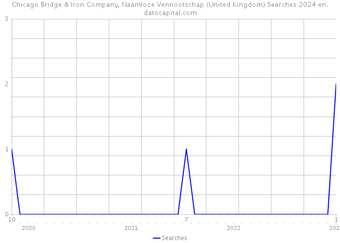 Chicago Bridge & Iron Company, Naamloze Vennootschap (United Kingdom) Searches 2024 
