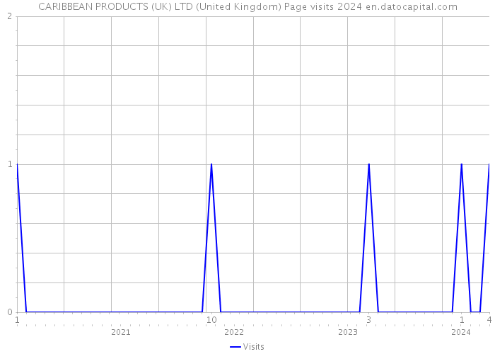 CARIBBEAN PRODUCTS (UK) LTD (United Kingdom) Page visits 2024 