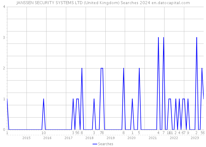 JANSSEN SECURITY SYSTEMS LTD (United Kingdom) Searches 2024 