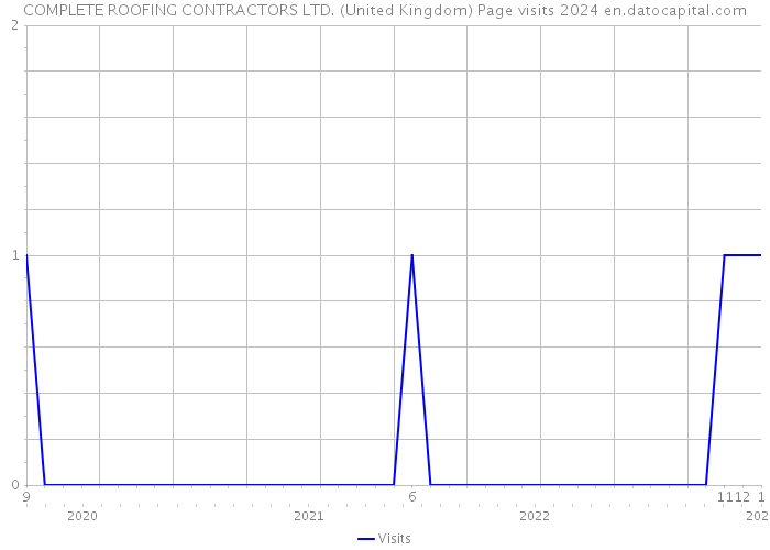 COMPLETE ROOFING CONTRACTORS LTD. (United Kingdom) Page visits 2024 