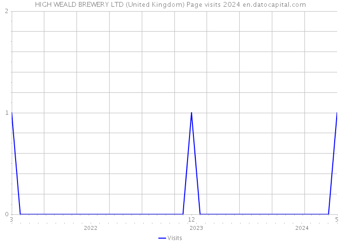 HIGH WEALD BREWERY LTD (United Kingdom) Page visits 2024 