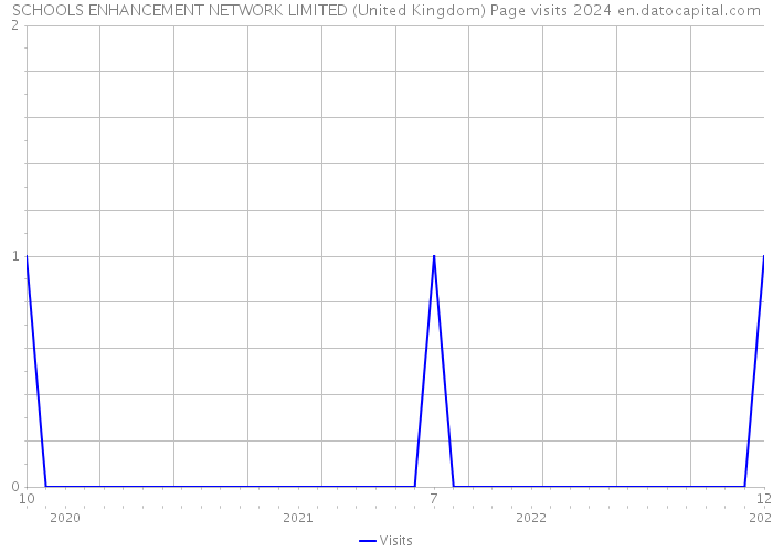 SCHOOLS ENHANCEMENT NETWORK LIMITED (United Kingdom) Page visits 2024 