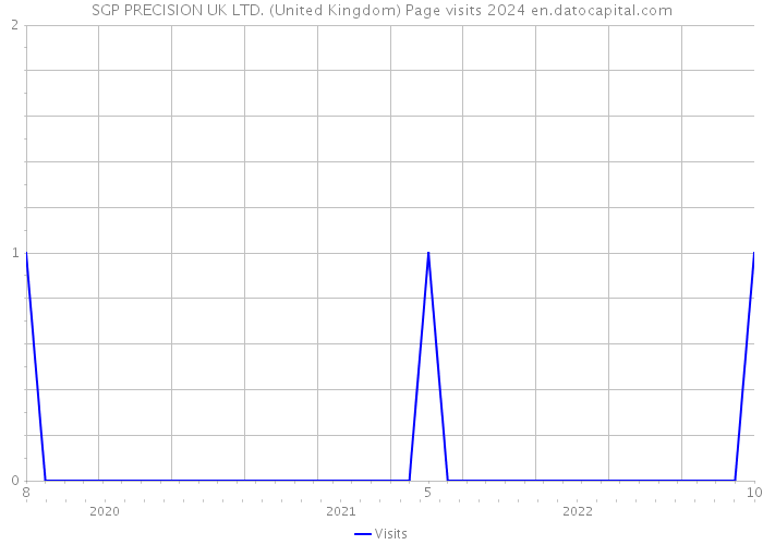 SGP PRECISION UK LTD. (United Kingdom) Page visits 2024 