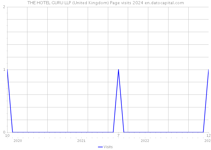 THE HOTEL GURU LLP (United Kingdom) Page visits 2024 