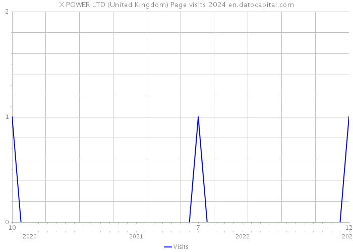 X POWER LTD (United Kingdom) Page visits 2024 