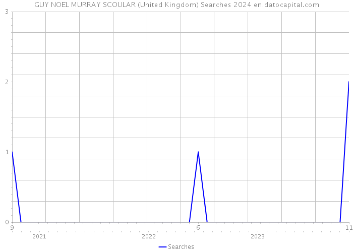 GUY NOEL MURRAY SCOULAR (United Kingdom) Searches 2024 