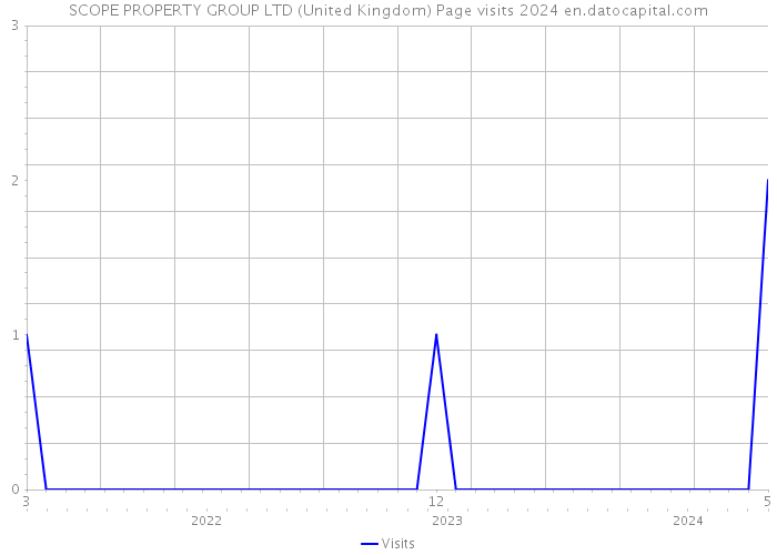 SCOPE PROPERTY GROUP LTD (United Kingdom) Page visits 2024 