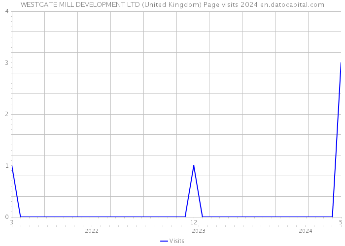 WESTGATE MILL DEVELOPMENT LTD (United Kingdom) Page visits 2024 