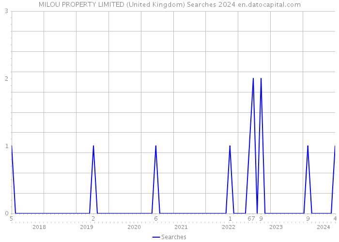 MILOU PROPERTY LIMITED (United Kingdom) Searches 2024 