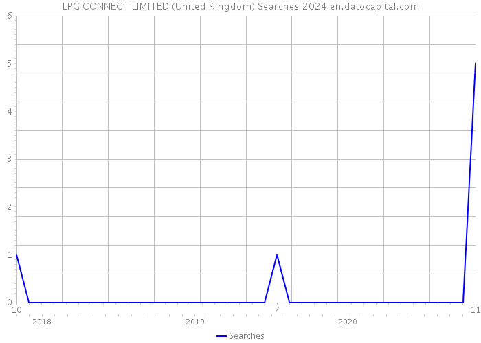 LPG CONNECT LIMITED (United Kingdom) Searches 2024 