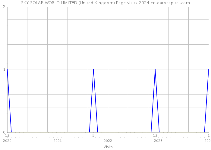 SKY SOLAR WORLD LIMITED (United Kingdom) Page visits 2024 