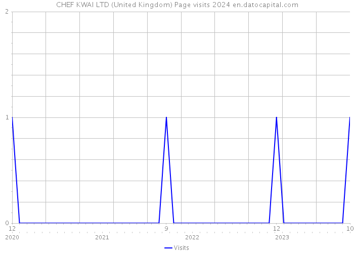 CHEF KWAI LTD (United Kingdom) Page visits 2024 