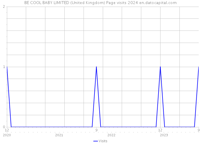 BE COOL BABY LIMITED (United Kingdom) Page visits 2024 