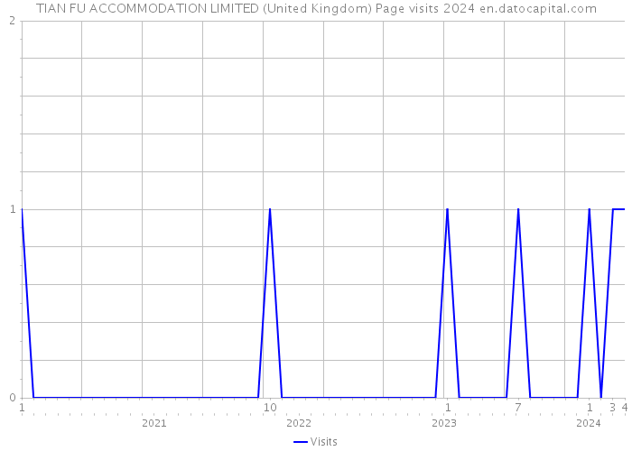 TIAN FU ACCOMMODATION LIMITED (United Kingdom) Page visits 2024 
