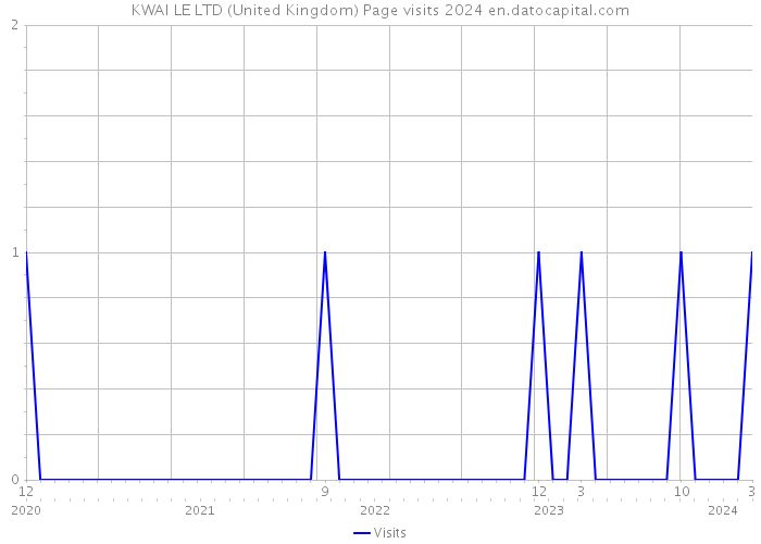 KWAI LE LTD (United Kingdom) Page visits 2024 