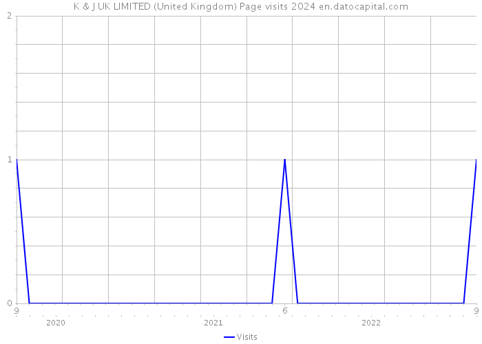 K & J UK LIMITED (United Kingdom) Page visits 2024 