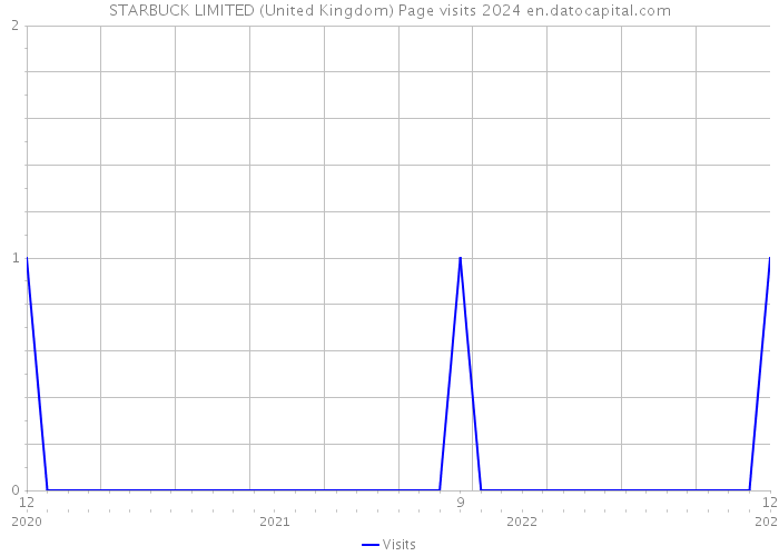 STARBUCK LIMITED (United Kingdom) Page visits 2024 