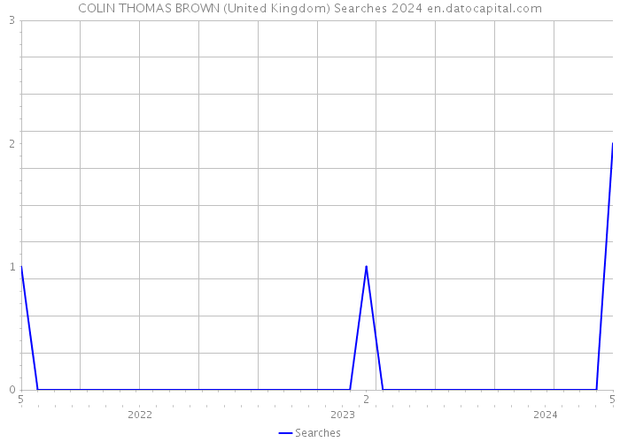 COLIN THOMAS BROWN (United Kingdom) Searches 2024 