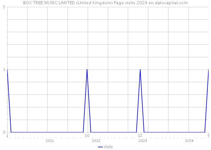 BOX TREE MUSIC LIMITED (United Kingdom) Page visits 2024 