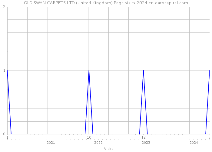 OLD SWAN CARPETS LTD (United Kingdom) Page visits 2024 
