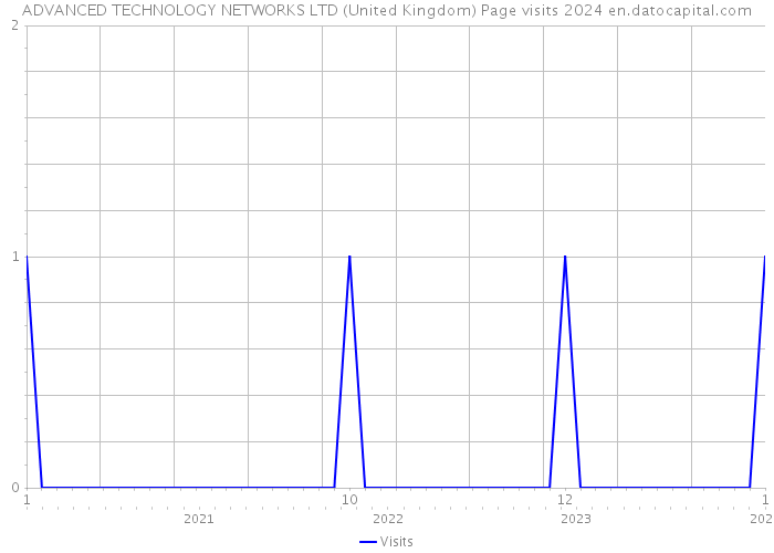 ADVANCED TECHNOLOGY NETWORKS LTD (United Kingdom) Page visits 2024 