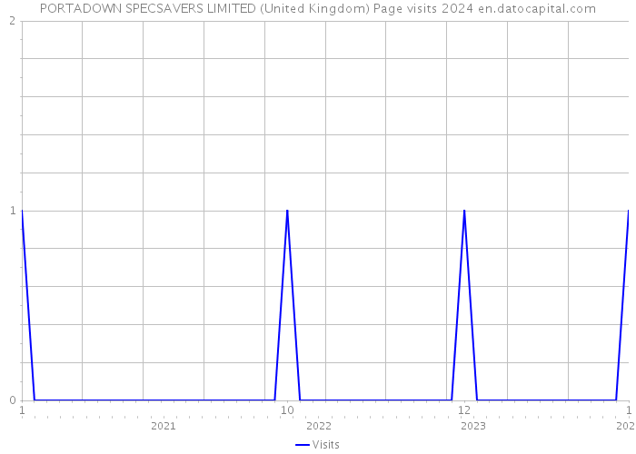 PORTADOWN SPECSAVERS LIMITED (United Kingdom) Page visits 2024 