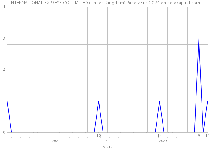 INTERNATIONAL EXPRESS CO. LIMITED (United Kingdom) Page visits 2024 