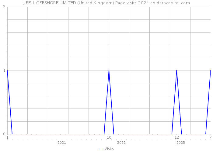 J BELL OFFSHORE LIMITED (United Kingdom) Page visits 2024 