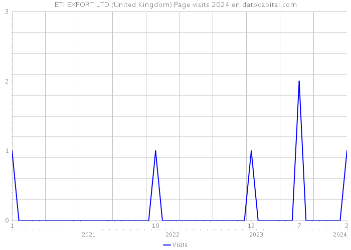 ETI EXPORT LTD (United Kingdom) Page visits 2024 