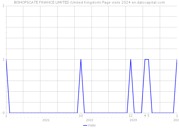 BISHOPSGATE FINANCE LIMITED (United Kingdom) Page visits 2024 