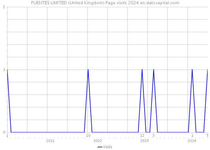 FUENTES LIMITED (United Kingdom) Page visits 2024 