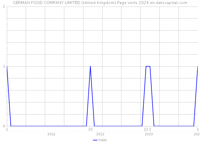 GERMAN FOOD COMPANY LIMITED (United Kingdom) Page visits 2024 