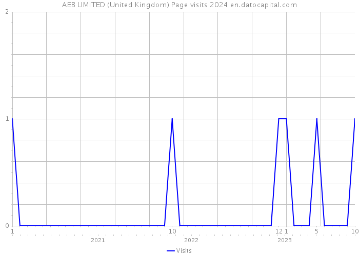 AEB LIMITED (United Kingdom) Page visits 2024 