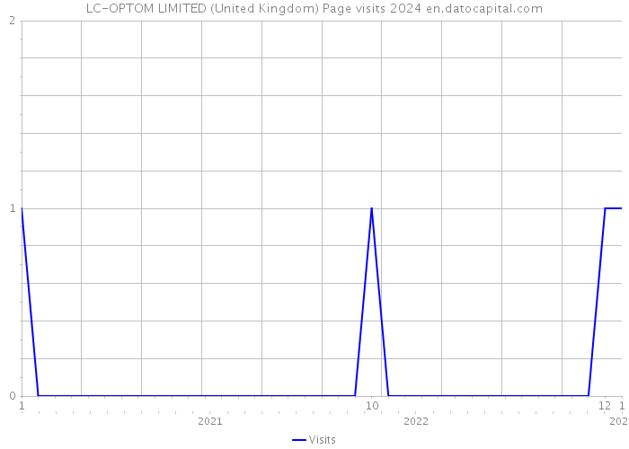 LC-OPTOM LIMITED (United Kingdom) Page visits 2024 