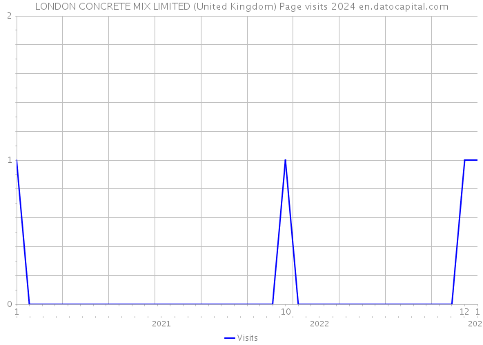 LONDON CONCRETE MIX LIMITED (United Kingdom) Page visits 2024 