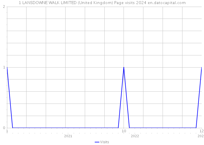 1 LANSDOWNE WALK LIMITED (United Kingdom) Page visits 2024 