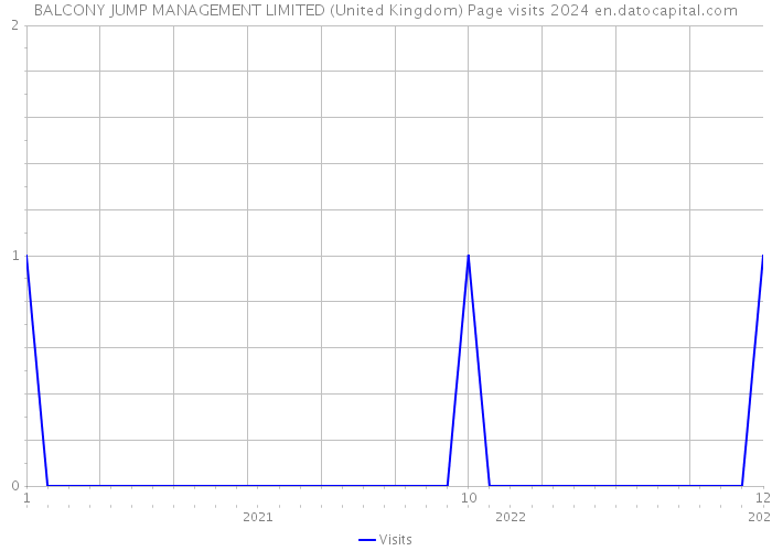 BALCONY JUMP MANAGEMENT LIMITED (United Kingdom) Page visits 2024 