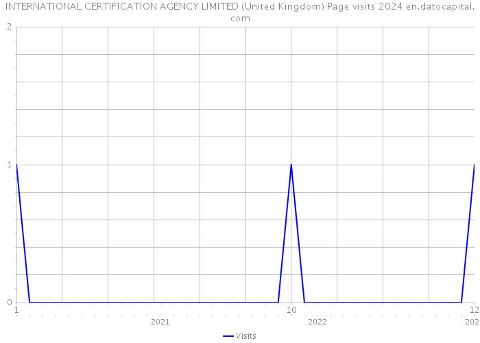 INTERNATIONAL CERTIFICATION AGENCY LIMITED (United Kingdom) Page visits 2024 