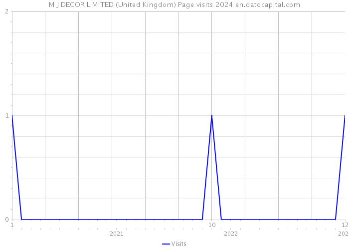 M J DECOR LIMITED (United Kingdom) Page visits 2024 
