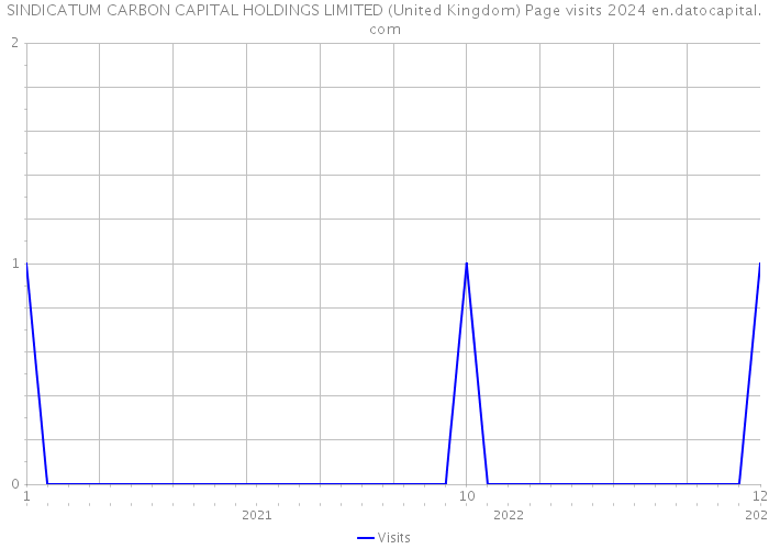 SINDICATUM CARBON CAPITAL HOLDINGS LIMITED (United Kingdom) Page visits 2024 